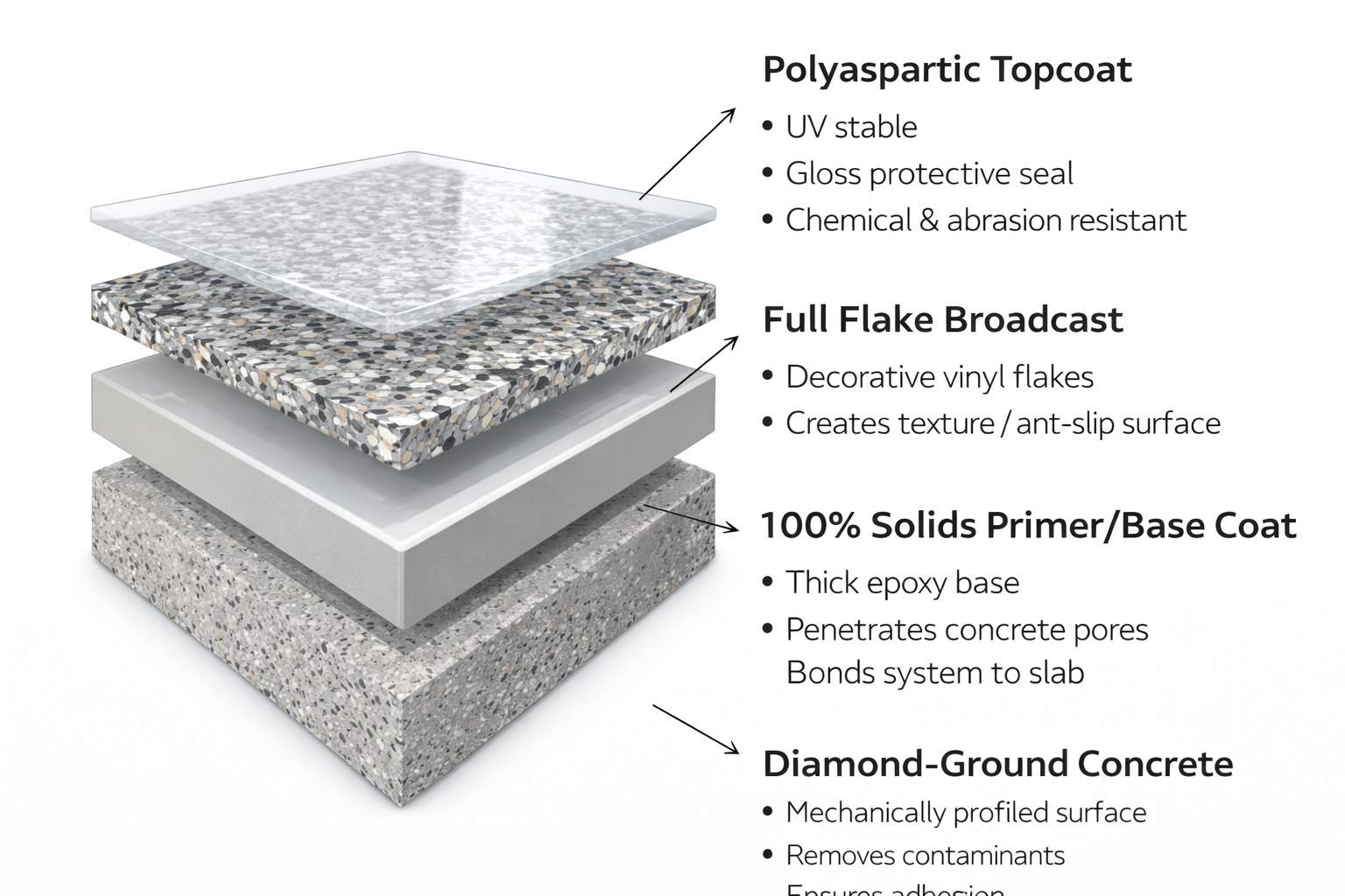 Detailed 5-layer cross-section diagram of the ArmorClad industrial-grade coating process.